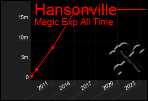 Total Graph of Hansonville