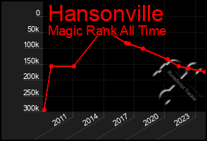 Total Graph of Hansonville