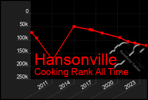 Total Graph of Hansonville