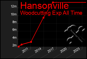 Total Graph of Hansonville