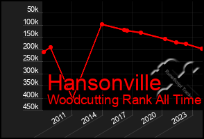 Total Graph of Hansonville