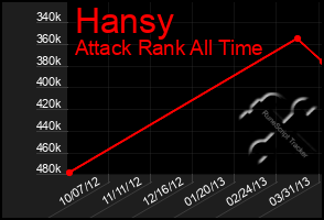 Total Graph of Hansy