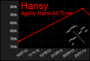 Total Graph of Hansy