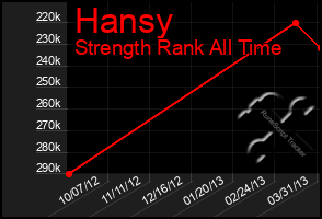 Total Graph of Hansy