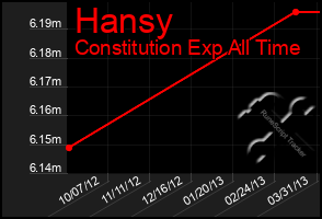 Total Graph of Hansy