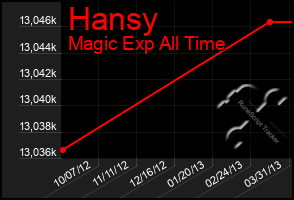 Total Graph of Hansy
