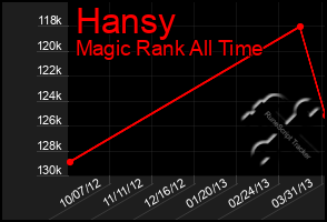 Total Graph of Hansy