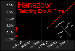 Total Graph of Hanszow