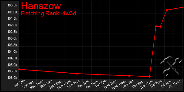 Last 31 Days Graph of Hanszow