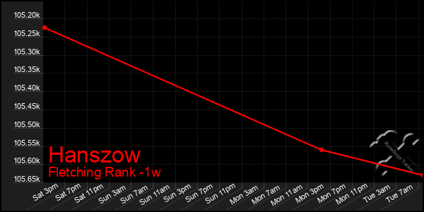 Last 7 Days Graph of Hanszow