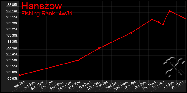 Last 31 Days Graph of Hanszow