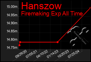 Total Graph of Hanszow