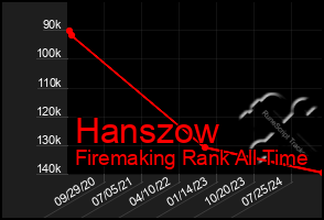 Total Graph of Hanszow