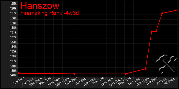 Last 31 Days Graph of Hanszow