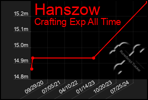 Total Graph of Hanszow