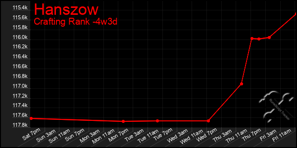 Last 31 Days Graph of Hanszow