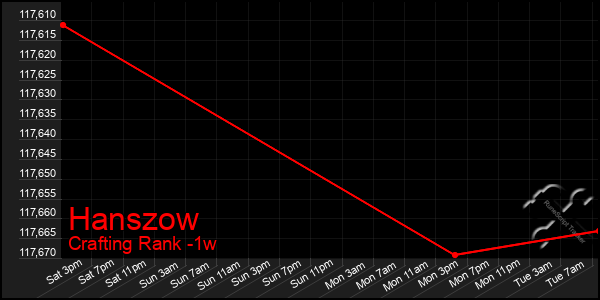 Last 7 Days Graph of Hanszow