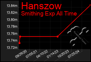 Total Graph of Hanszow