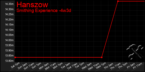 Last 31 Days Graph of Hanszow