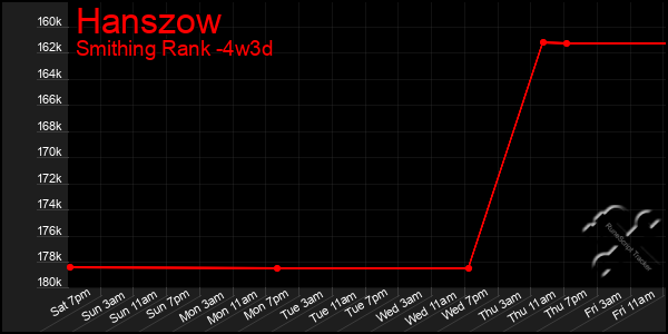 Last 31 Days Graph of Hanszow