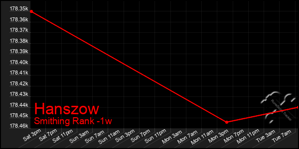 Last 7 Days Graph of Hanszow