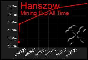 Total Graph of Hanszow