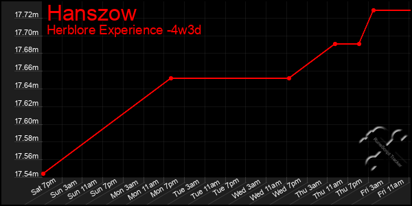 Last 31 Days Graph of Hanszow