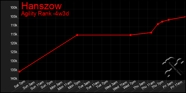 Last 31 Days Graph of Hanszow