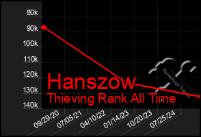 Total Graph of Hanszow