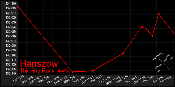 Last 31 Days Graph of Hanszow