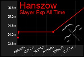 Total Graph of Hanszow