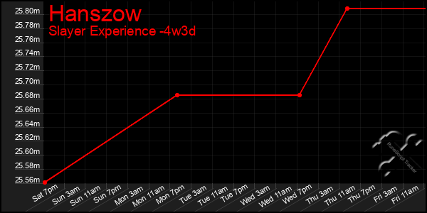 Last 31 Days Graph of Hanszow