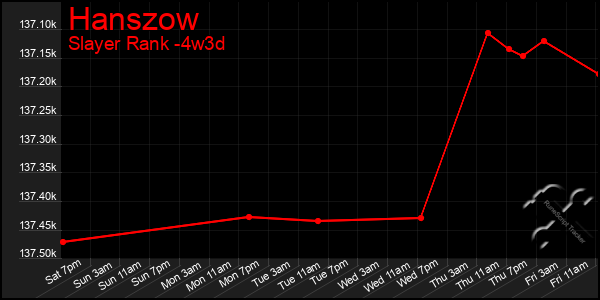 Last 31 Days Graph of Hanszow