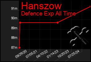 Total Graph of Hanszow