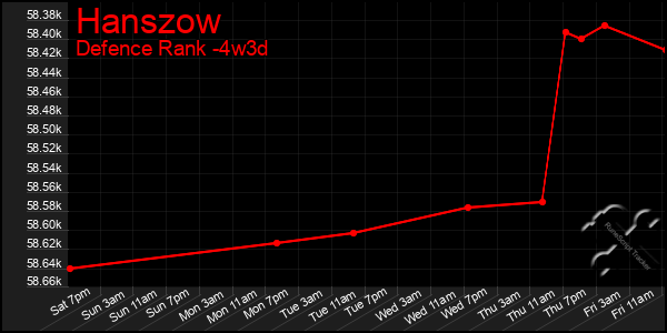 Last 31 Days Graph of Hanszow