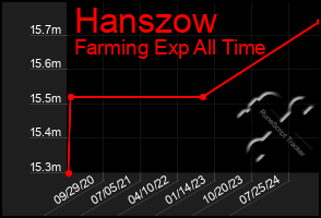 Total Graph of Hanszow