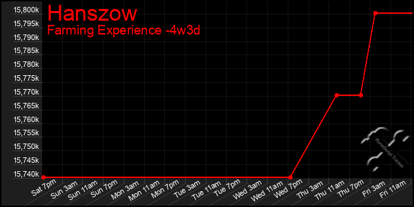 Last 31 Days Graph of Hanszow