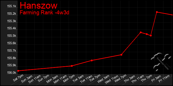 Last 31 Days Graph of Hanszow