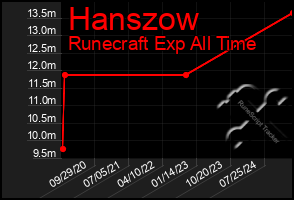 Total Graph of Hanszow