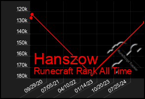 Total Graph of Hanszow