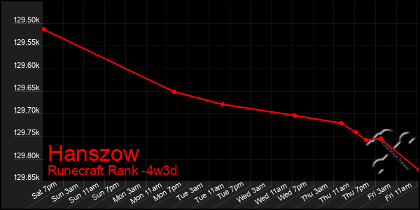 Last 31 Days Graph of Hanszow