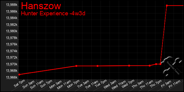 Last 31 Days Graph of Hanszow