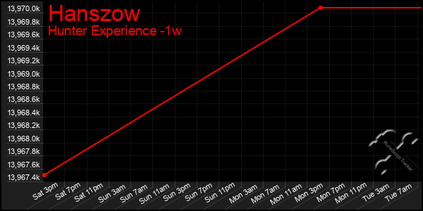 Last 7 Days Graph of Hanszow