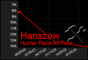 Total Graph of Hanszow