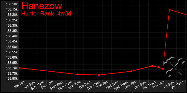 Last 31 Days Graph of Hanszow