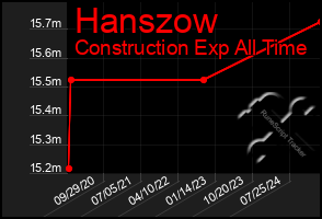 Total Graph of Hanszow