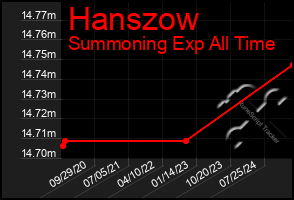 Total Graph of Hanszow