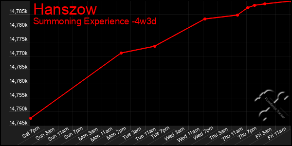 Last 31 Days Graph of Hanszow