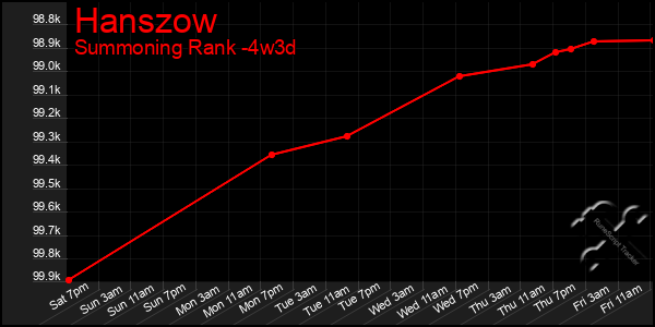 Last 31 Days Graph of Hanszow