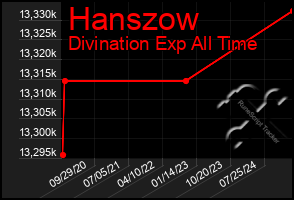 Total Graph of Hanszow